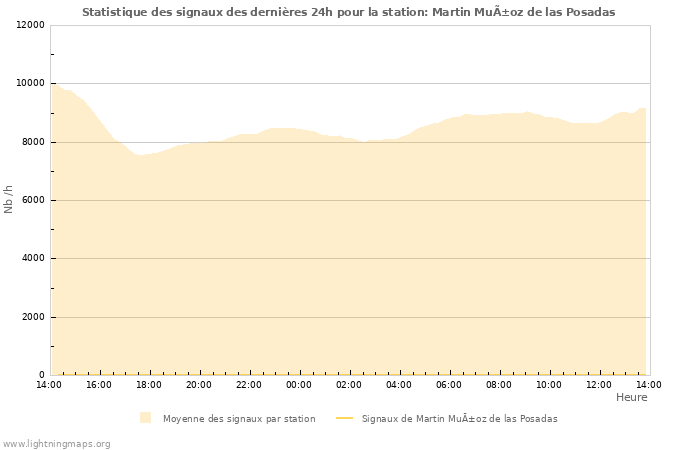 Graphes: Statistique des signaux