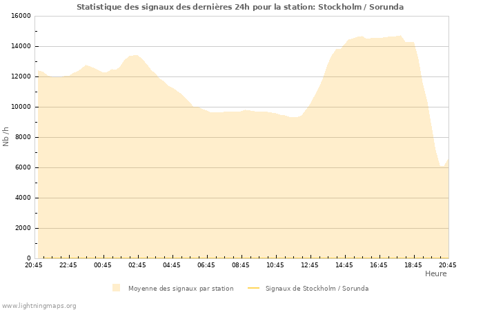 Graphes: Statistique des signaux