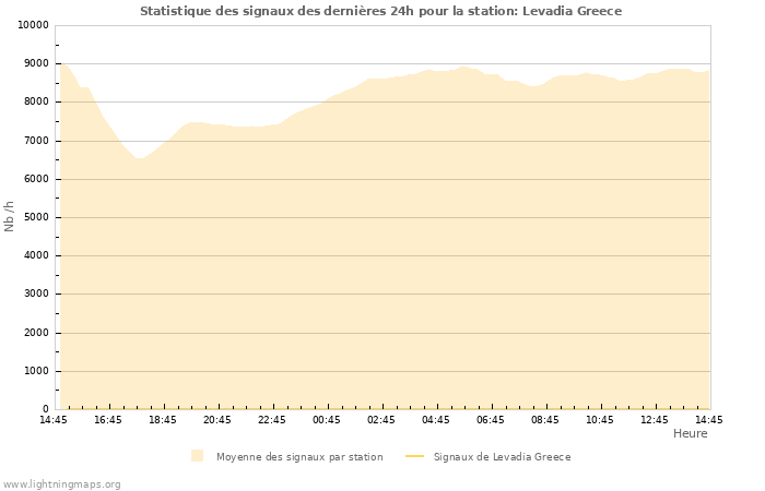 Graphes: Statistique des signaux