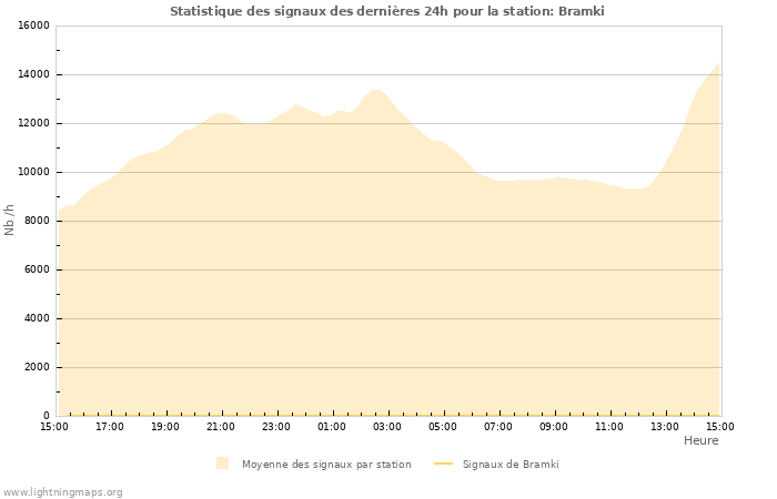 Graphes: Statistique des signaux