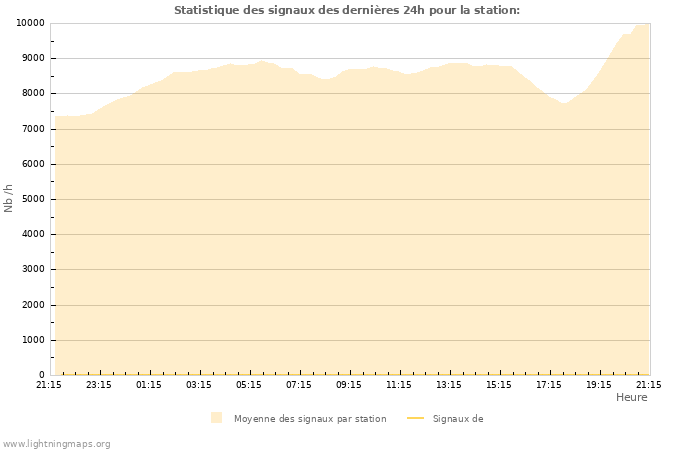 Graphes: Statistique des signaux