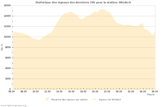 Graphes: Statistique des signaux