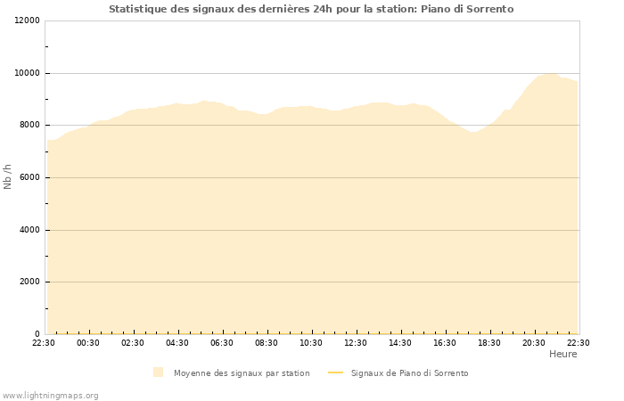 Graphes: Statistique des signaux