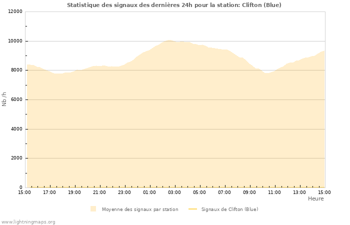 Graphes: Statistique des signaux