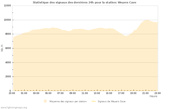 Graphes: Statistique des signaux