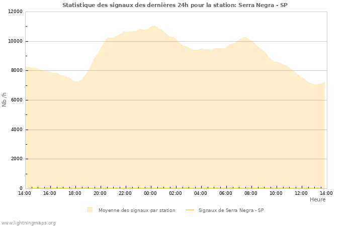 Graphes: Statistique des signaux