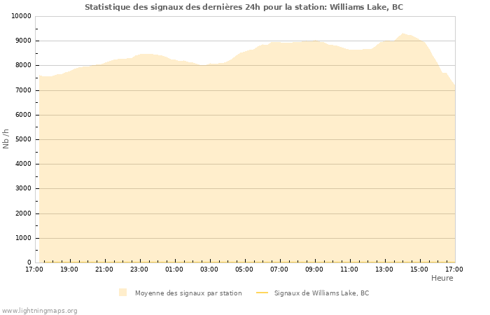 Graphes: Statistique des signaux