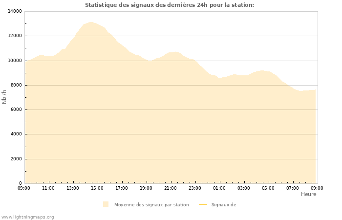 Graphes: Statistique des signaux