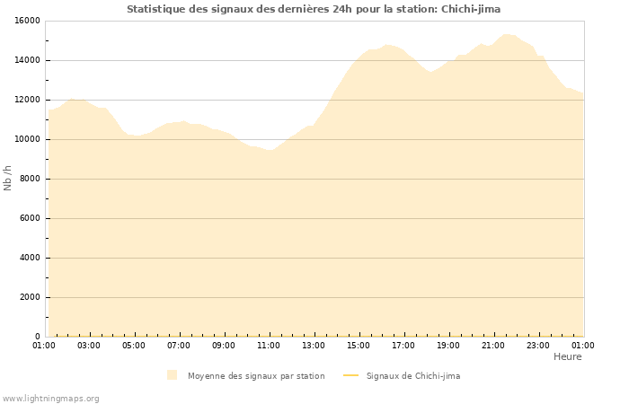 Graphes: Statistique des signaux