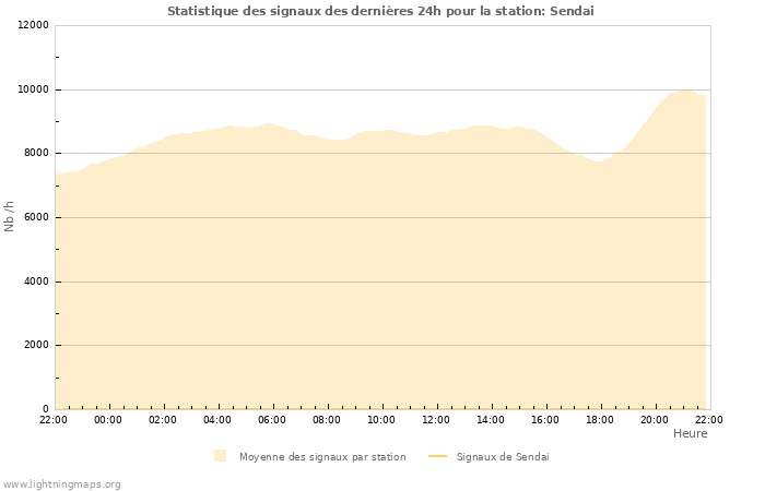 Graphes: Statistique des signaux