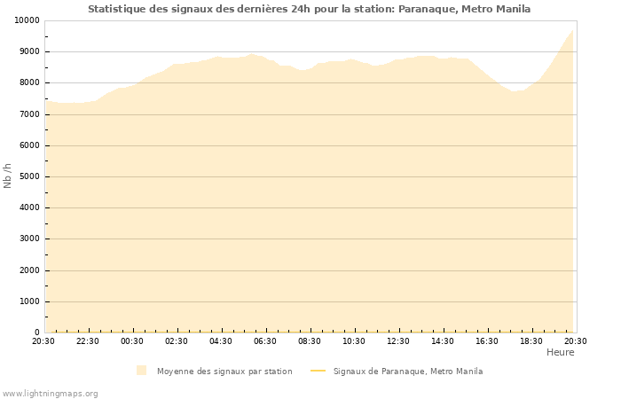 Graphes: Statistique des signaux