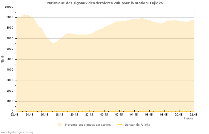 Graphes: Statistique des signaux