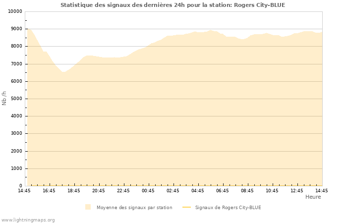 Graphes: Statistique des signaux