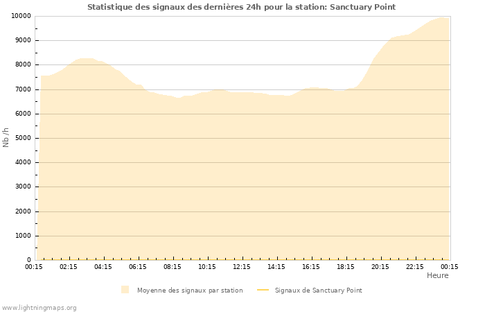 Graphes: Statistique des signaux