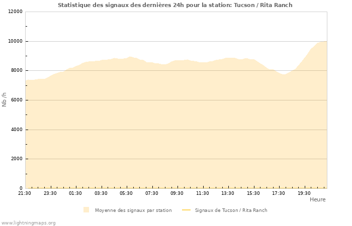 Graphes: Statistique des signaux