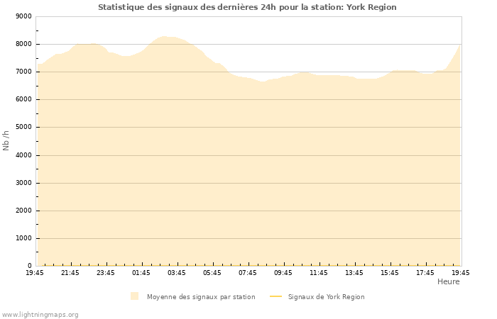 Graphes: Statistique des signaux