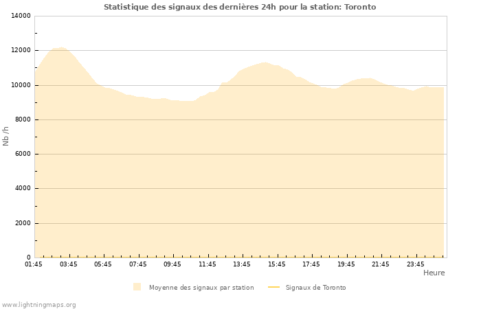 Graphes: Statistique des signaux