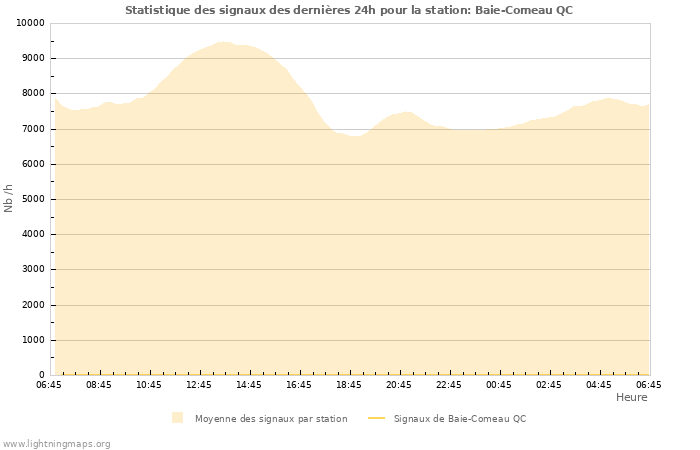 Graphes: Statistique des signaux