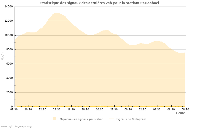 Graphes: Statistique des signaux