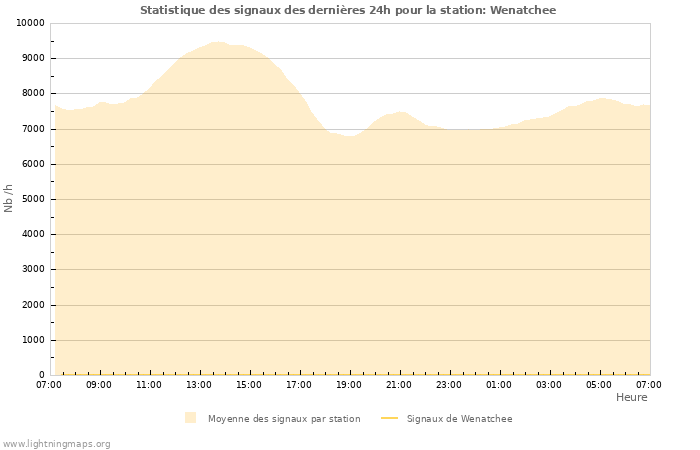 Graphes: Statistique des signaux