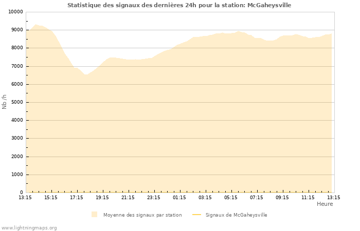 Graphes: Statistique des signaux