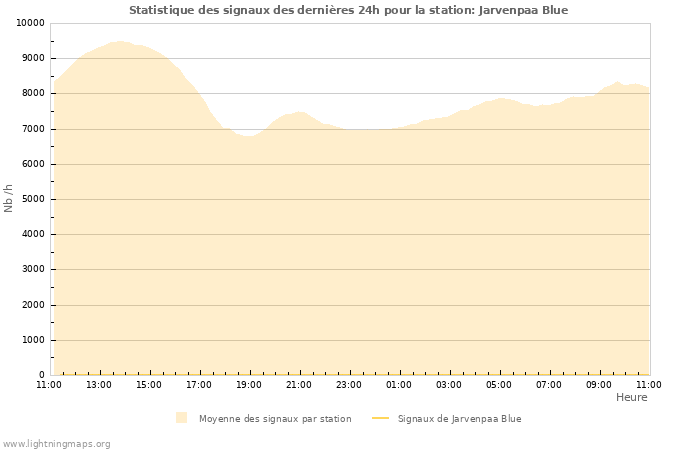 Graphes: Statistique des signaux