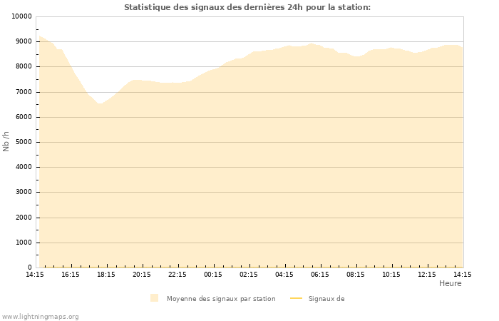 Graphes: Statistique des signaux