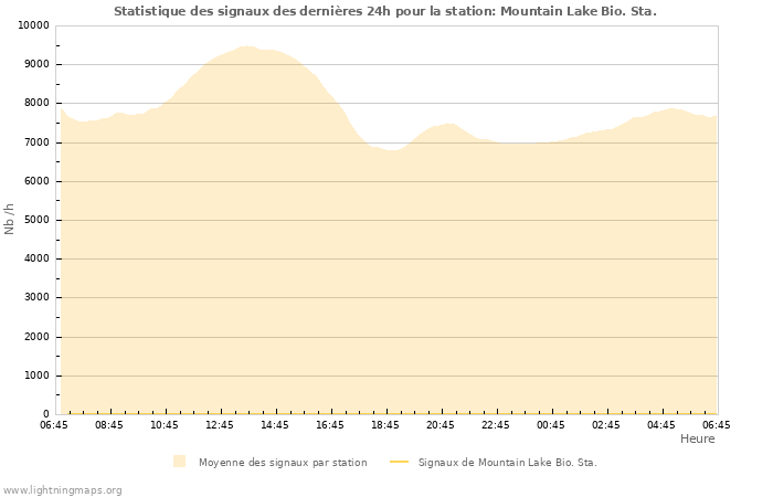 Graphes: Statistique des signaux