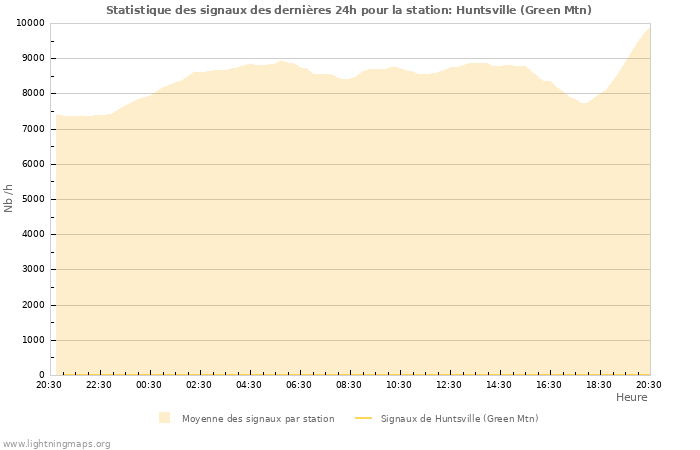 Graphes: Statistique des signaux