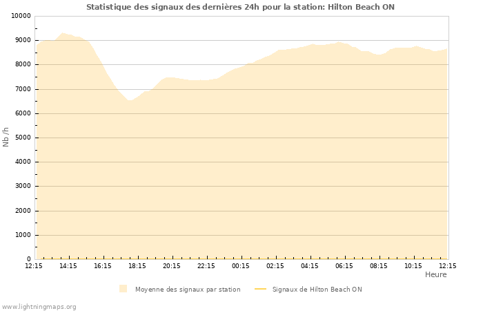 Graphes: Statistique des signaux