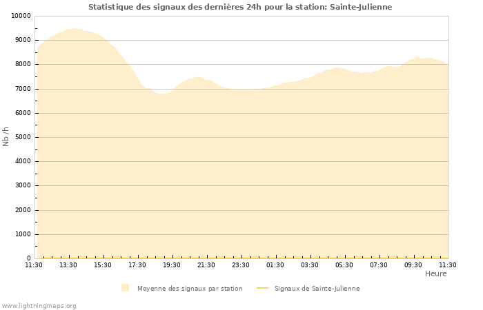 Graphes: Statistique des signaux