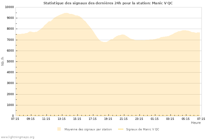 Graphes: Statistique des signaux