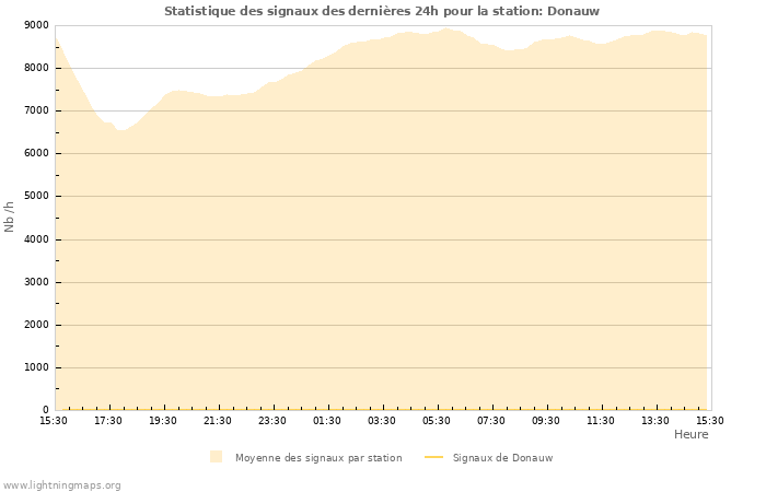 Graphes: Statistique des signaux