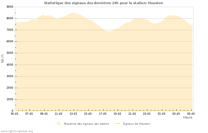 Graphes: Statistique des signaux