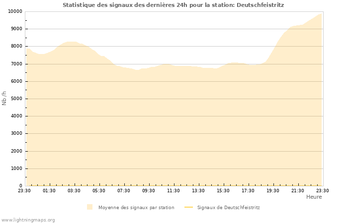 Graphes: Statistique des signaux