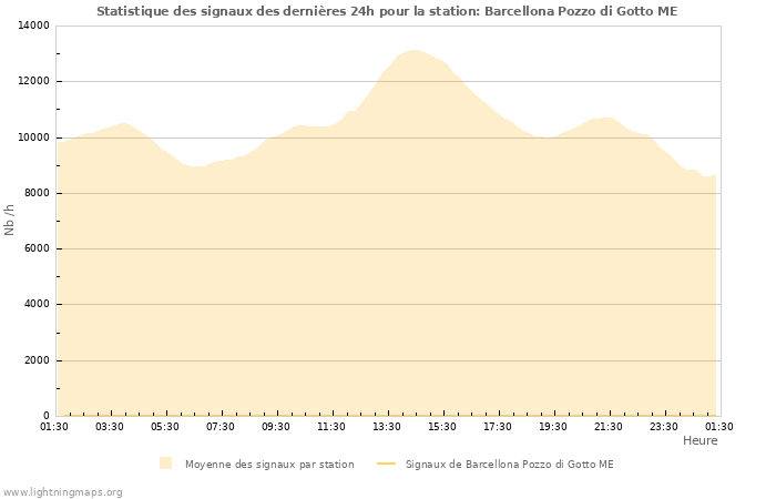 Graphes: Statistique des signaux