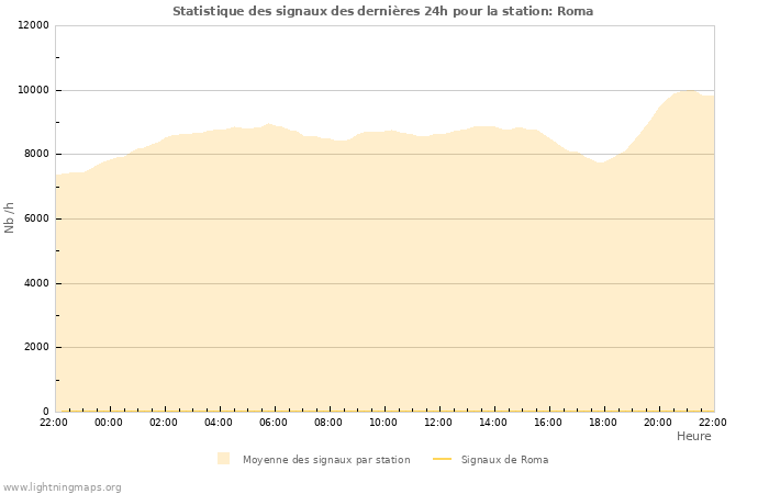 Graphes: Statistique des signaux