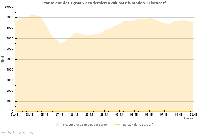 Graphes: Statistique des signaux