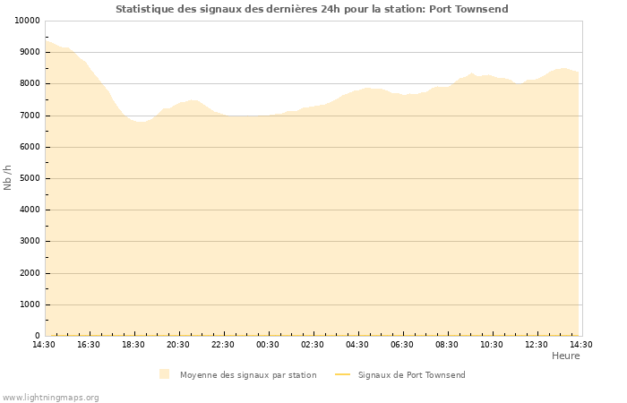 Graphes: Statistique des signaux