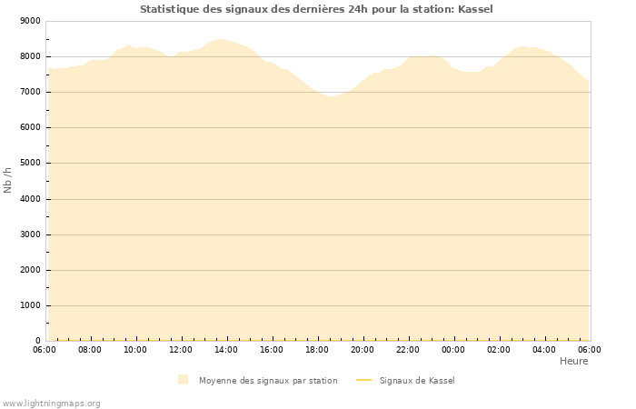 Graphes: Statistique des signaux