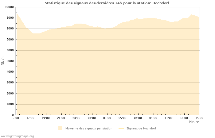 Graphes: Statistique des signaux