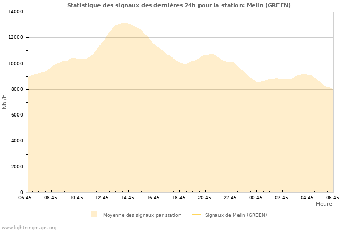 Graphes: Statistique des signaux