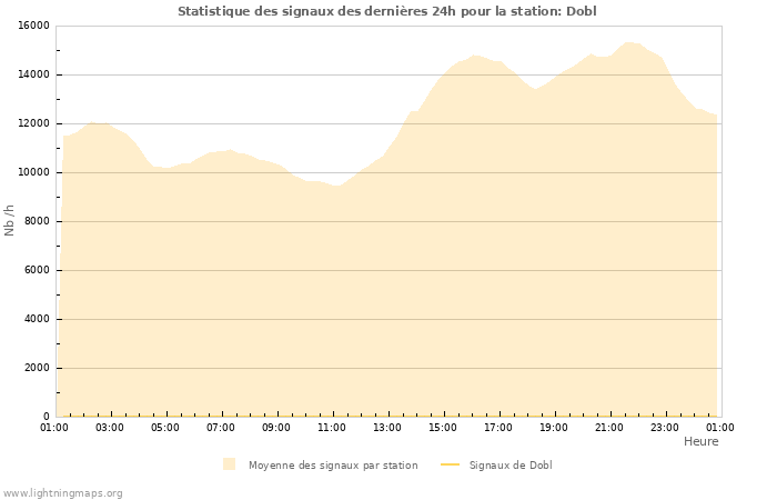 Graphes: Statistique des signaux