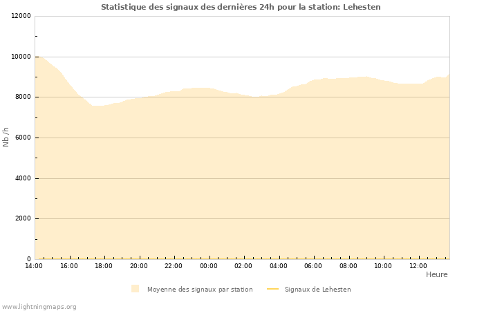 Graphes: Statistique des signaux