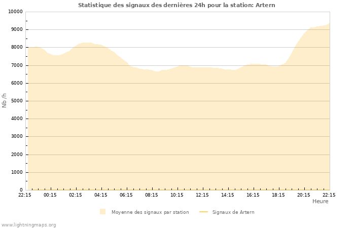 Graphes: Statistique des signaux