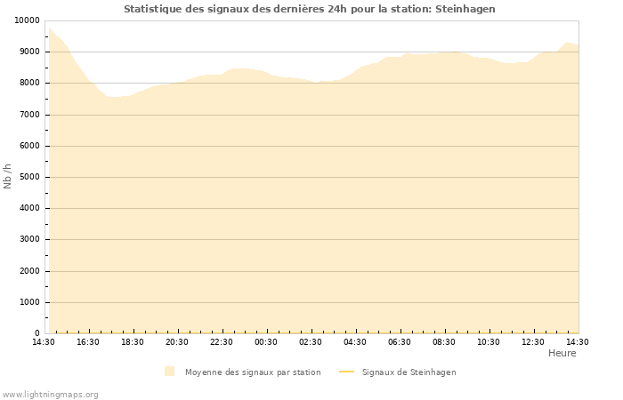 Graphes: Statistique des signaux