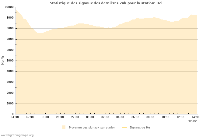 Graphes: Statistique des signaux