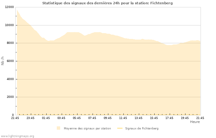 Graphes: Statistique des signaux