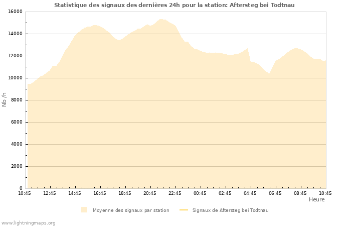 Graphes: Statistique des signaux