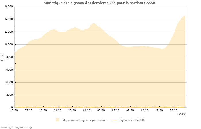 Graphes: Statistique des signaux